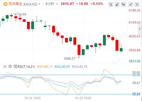 【富拓外汇平台】：美联储如期降息25基点，美元指数重返99关口(图4)