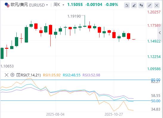 【富拓外汇】:欧洲提交修改版和平计划,美联储“三把手”放鸽重燃12月降息预期(图2) 【富拓外汇】:欧洲提交修改版和平计划,美联储“三把手”放鸽重燃12月降息预期(图2)