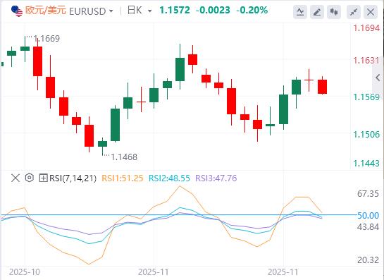 【富拓外汇市场分析】:感恩节行情清单,美元小幅反弹(图1) 【富拓外汇市场分析】:感恩节行情清单,美元小幅反弹(图1)