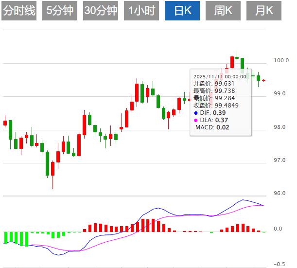 【富拓外汇决策分析】:美联储降息预期提振,美元指数短期承压下行(图1) 【富拓外汇决策分析】:美联储降息预期提振,美元指数短期承压下行(图1)