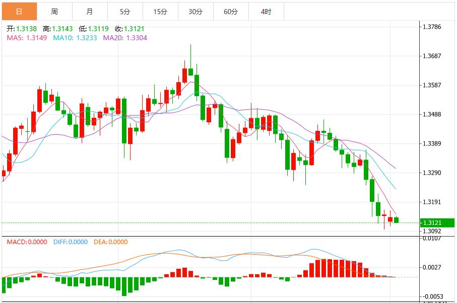 【富拓外汇市场分析】:美联储降息预期消退,美元指数突破100 市场静待美国ADP数据(图3) 【富拓外汇市场分析】:美联储降息预期消退,美元指数突破100 市场静待美国ADP数据(图3)